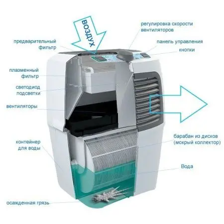 Воздухоочиститель-увлажнитель воздуха Fanline Aqua VE400-4 фото в интернет магазине | zdorov.by